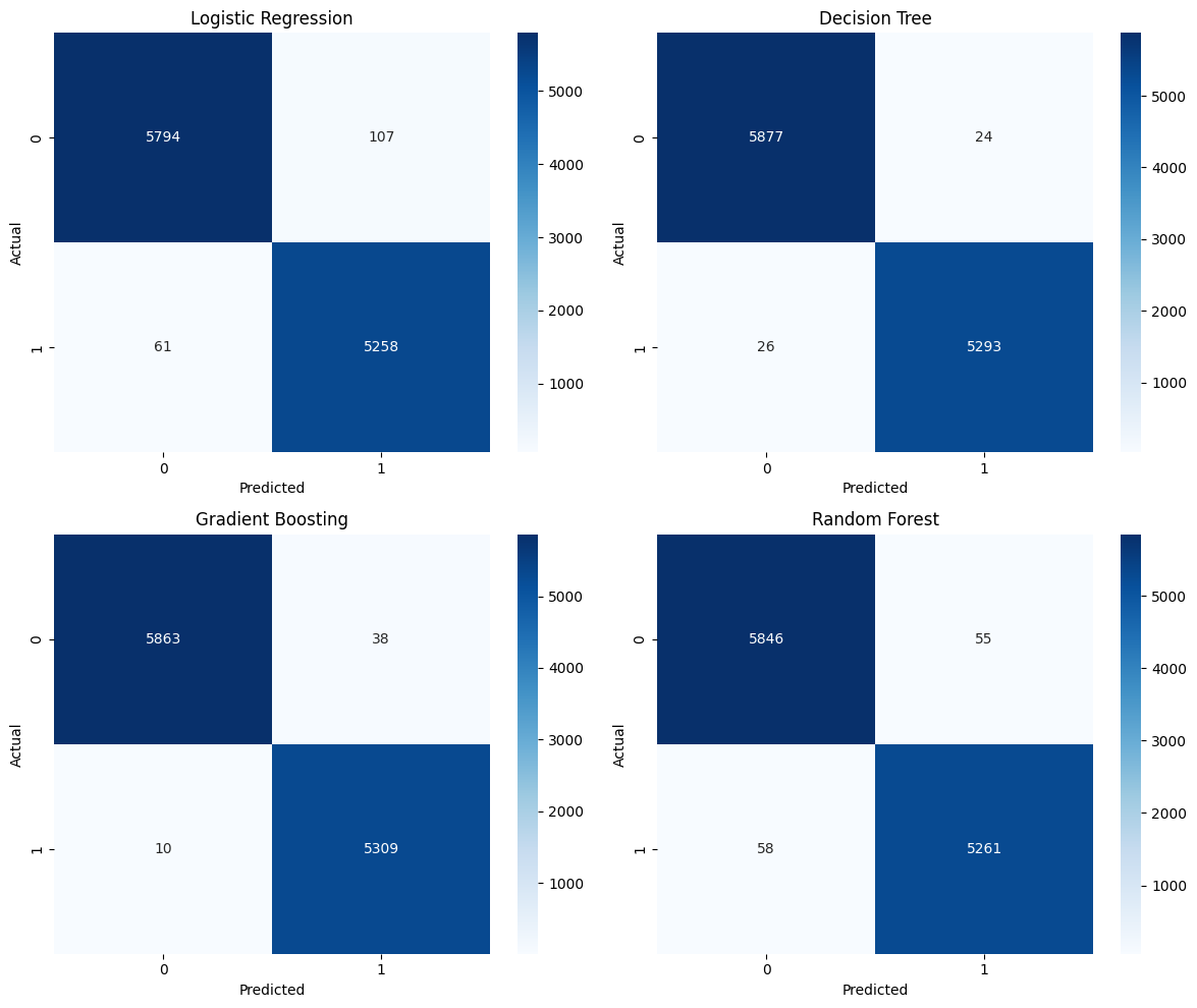Heat map